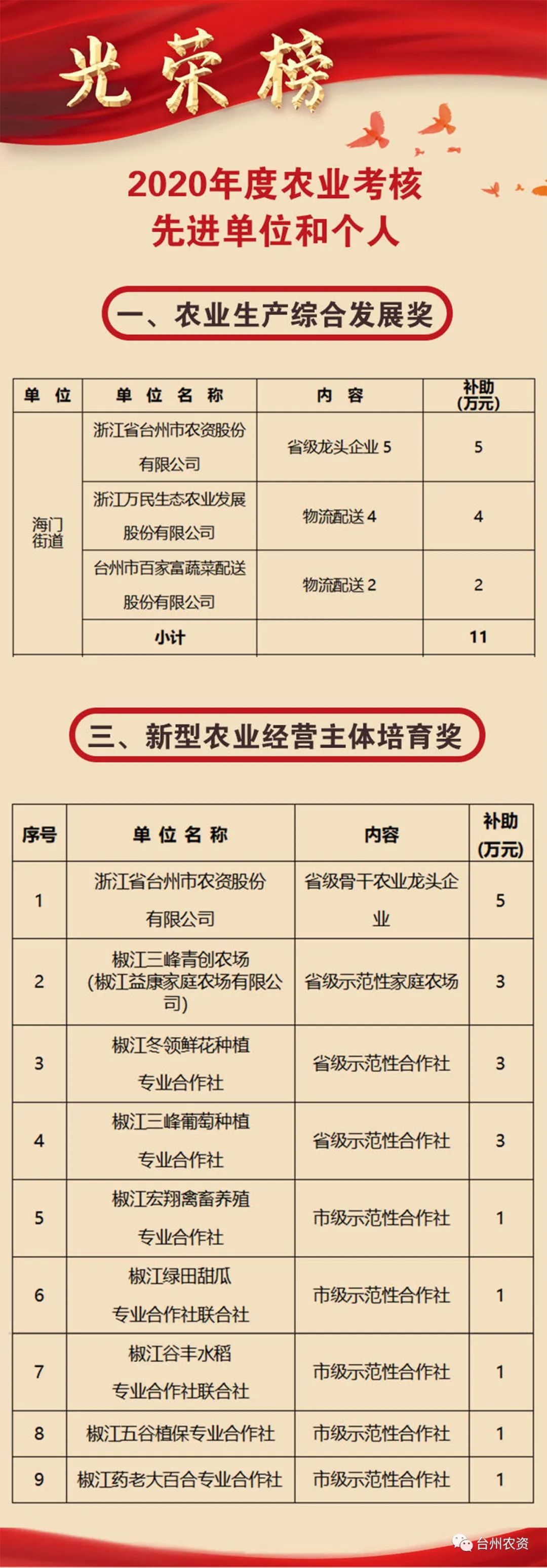 喜報|臺州農資榮獲椒江區(qū)2020年度優(yōu)秀商貿企業(yè)、農業(yè)生產綜合發(fā)展獎、新型農業(yè)經(jīng)營主體培育獎